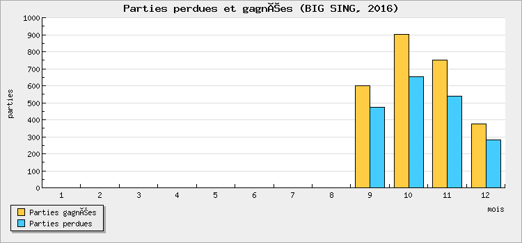 Parties perdues et gagnées