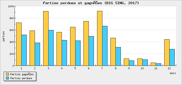 Parties perdues et gagnées