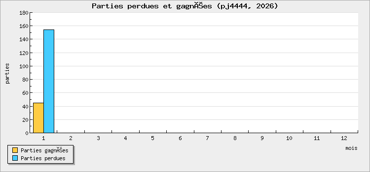 Parties perdues et gagnées