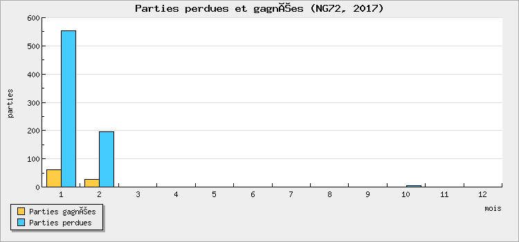 Parties perdues et gagnées