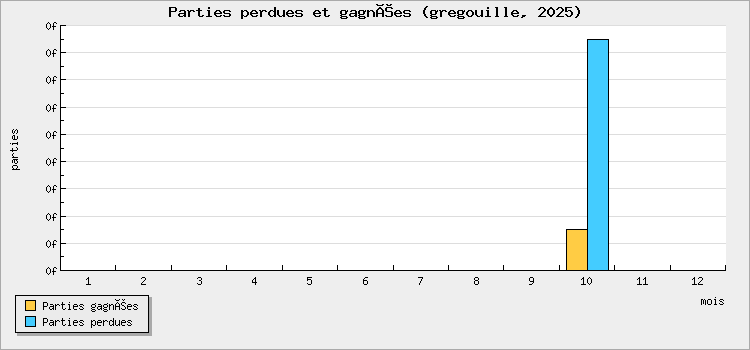 Parties perdues et gagnées