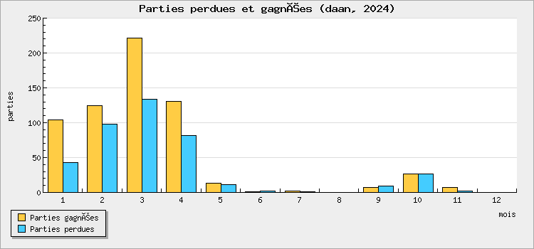 Parties perdues et gagnées
