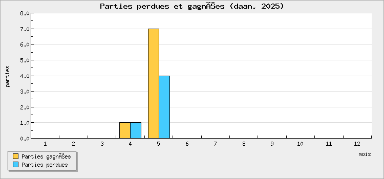 Parties perdues et gagnées