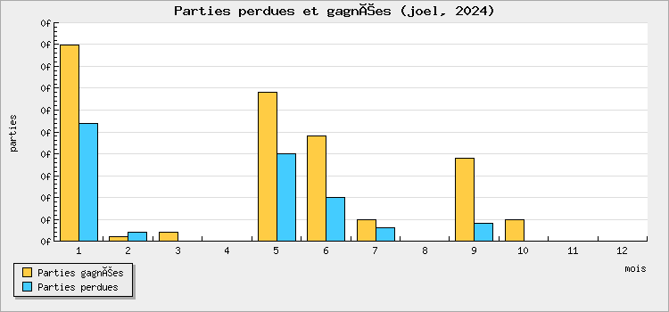 Parties perdues et gagnées