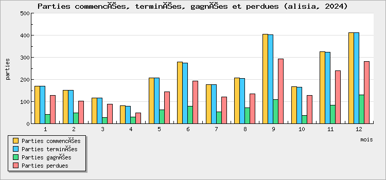 Parties commencées, terminées, gagnées et perdues