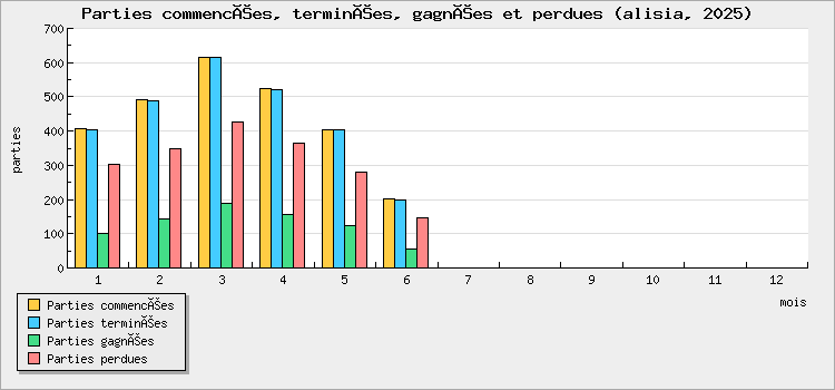 Parties commencées, terminées, gagnées et perdues