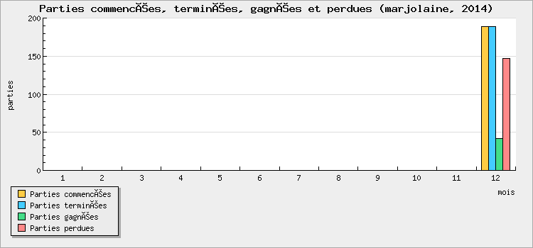 Parties commencées, terminées, gagnées et perdues