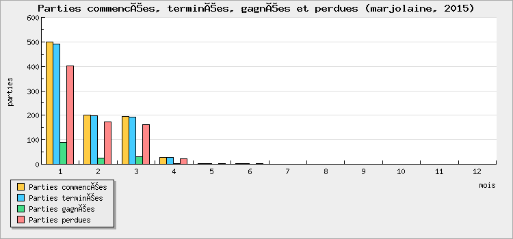 Parties commencées, terminées, gagnées et perdues