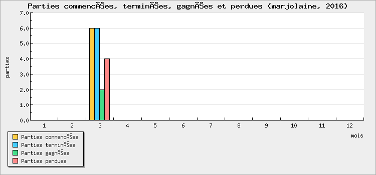 Parties commencées, terminées, gagnées et perdues