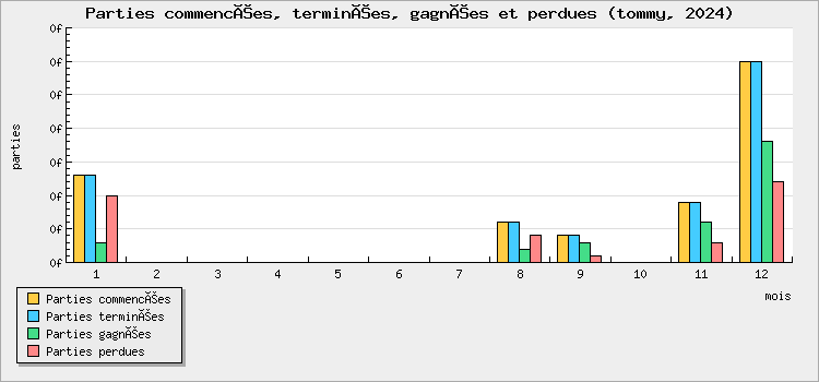 Parties commencées, terminées, gagnées et perdues