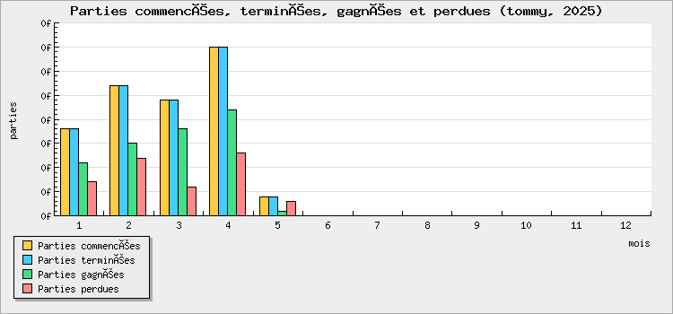 Parties commencées, terminées, gagnées et perdues