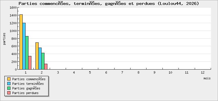 Parties commencées, terminées, gagnées et perdues