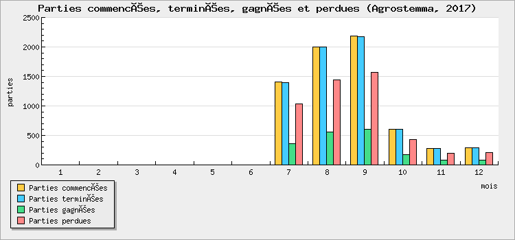 Parties commencées, terminées, gagnées et perdues