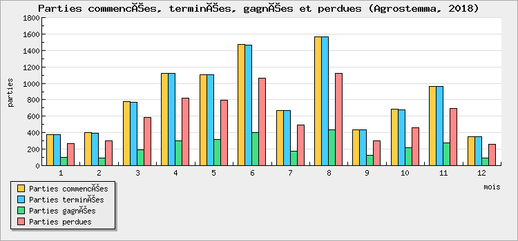 Parties commencées, terminées, gagnées et perdues