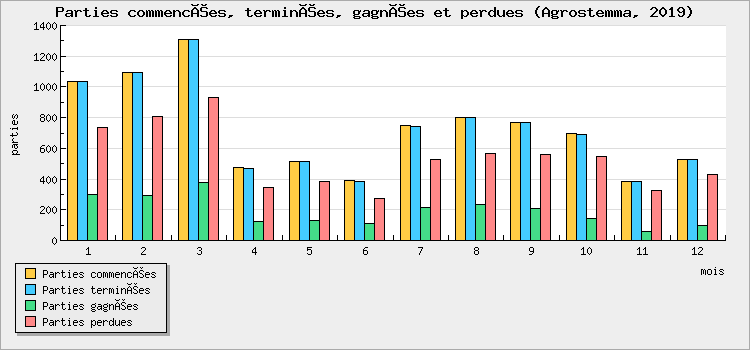 Parties commencées, terminées, gagnées et perdues