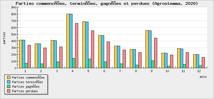 Parties commencées, terminées, gagnées et perdues