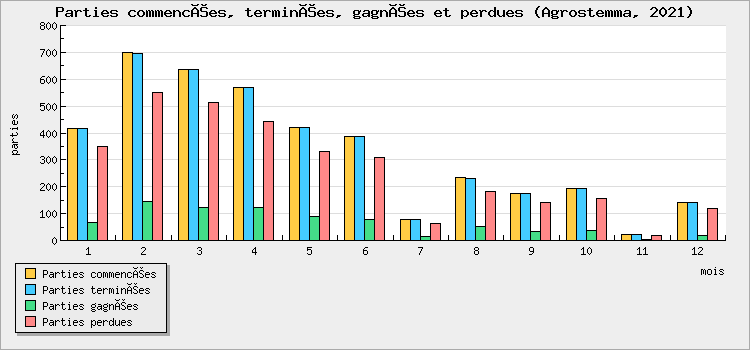 Parties commencées, terminées, gagnées et perdues