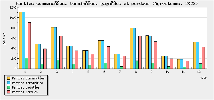 Parties commencées, terminées, gagnées et perdues