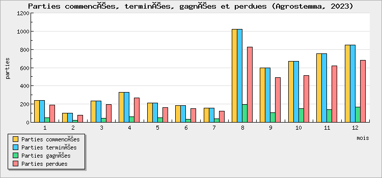 Parties commencées, terminées, gagnées et perdues