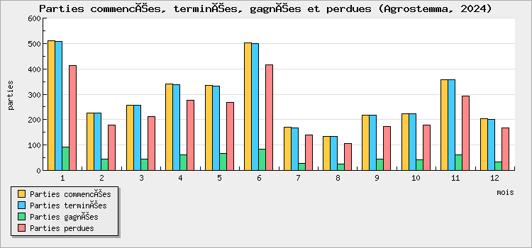 Parties commencées, terminées, gagnées et perdues