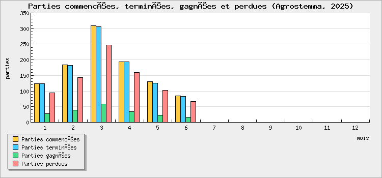 Parties commencées, terminées, gagnées et perdues