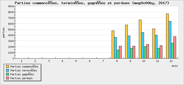 Parties commencées, terminées, gagnées et perdues