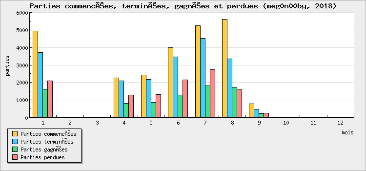 Parties commencées, terminées, gagnées et perdues