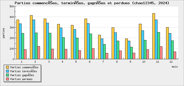 Parties commencées, terminées, gagnées et perdues
