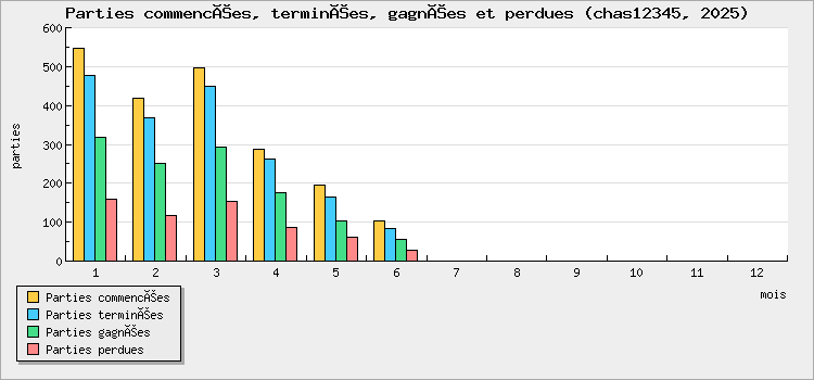 Parties commencées, terminées, gagnées et perdues