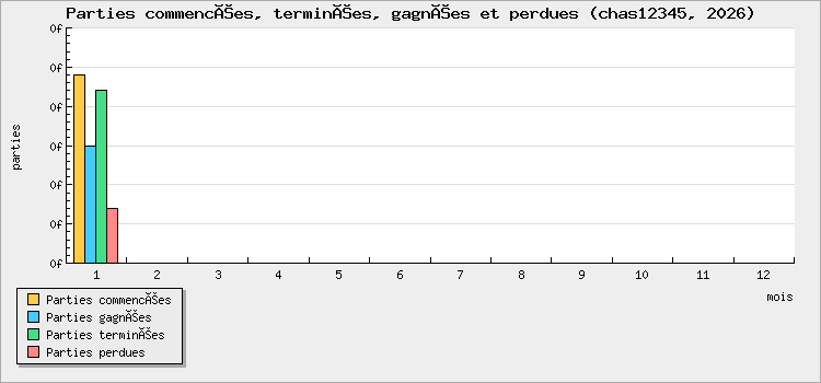 Parties commencées, terminées, gagnées et perdues