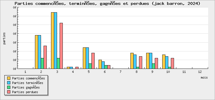 Parties commencées, terminées, gagnées et perdues