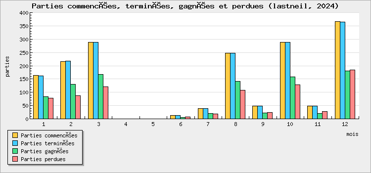 Parties commencées, terminées, gagnées et perdues