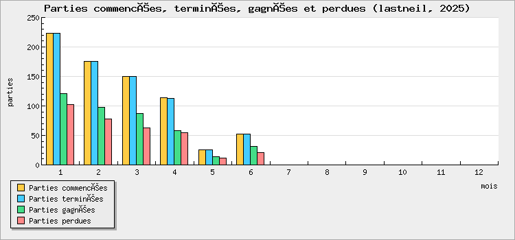 Parties commencées, terminées, gagnées et perdues
