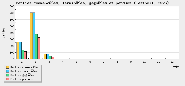 Games started, finished, won and lost