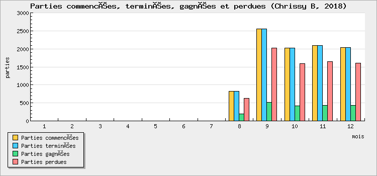 Parties commencées, terminées, gagnées et perdues