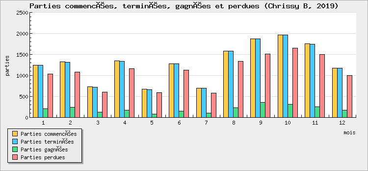Parties commencées, terminées, gagnées et perdues