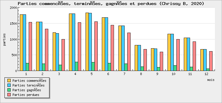 Parties commencées, terminées, gagnées et perdues