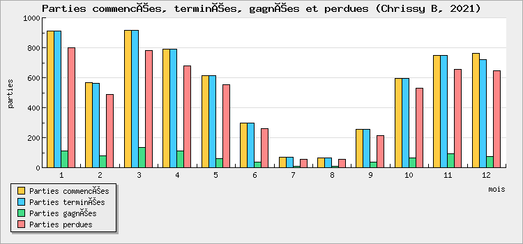 Parties commencées, terminées, gagnées et perdues