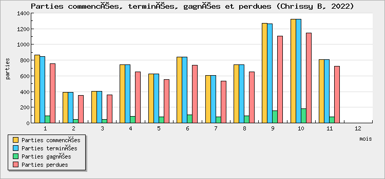 Parties commencées, terminées, gagnées et perdues
