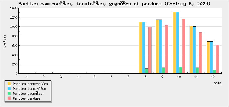Parties commencées, terminées, gagnées et perdues