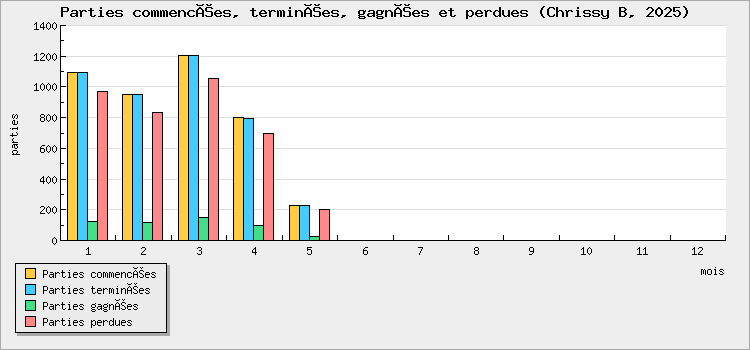 Parties commencées, terminées, gagnées et perdues