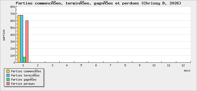 Parties commencées, terminées, gagnées et perdues