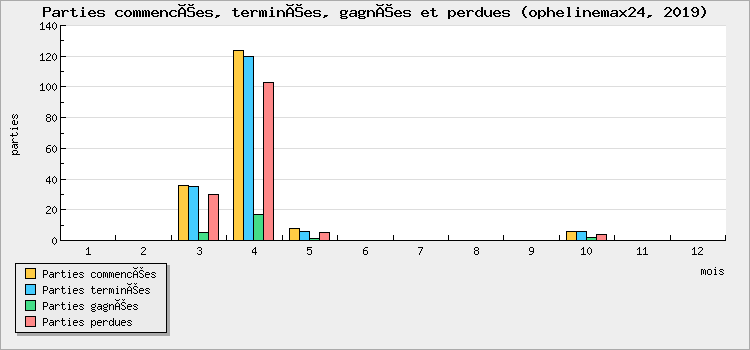 Parties commencées, terminées, gagnées et perdues