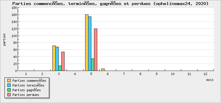 Parties commencées, terminées, gagnées et perdues