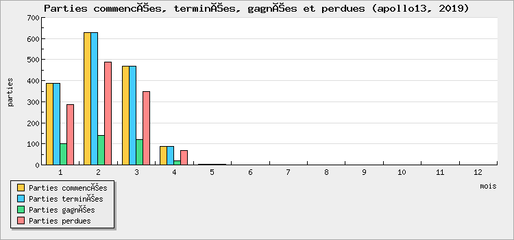 Parties commencées, terminées, gagnées et perdues