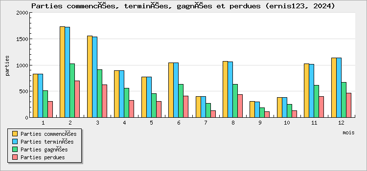 Parties commencées, terminées, gagnées et perdues