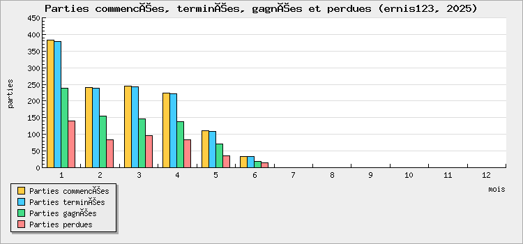 Parties commencées, terminées, gagnées et perdues