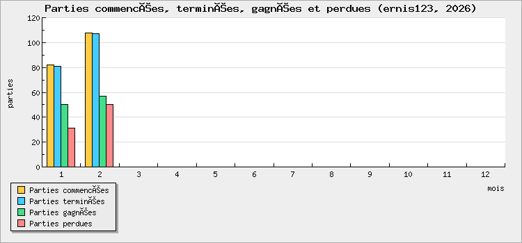 Parties commencées, terminées, gagnées et perdues