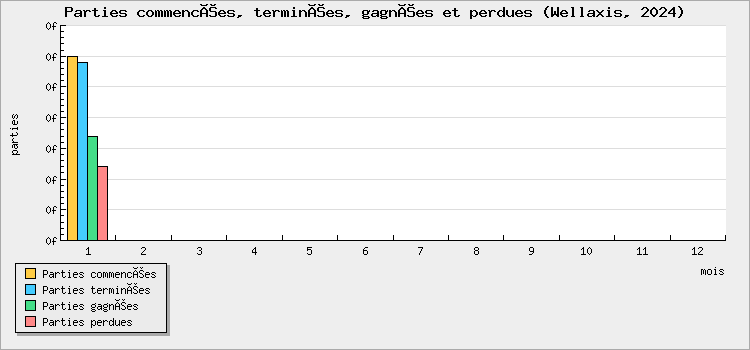 Parties commencées, terminées, gagnées et perdues