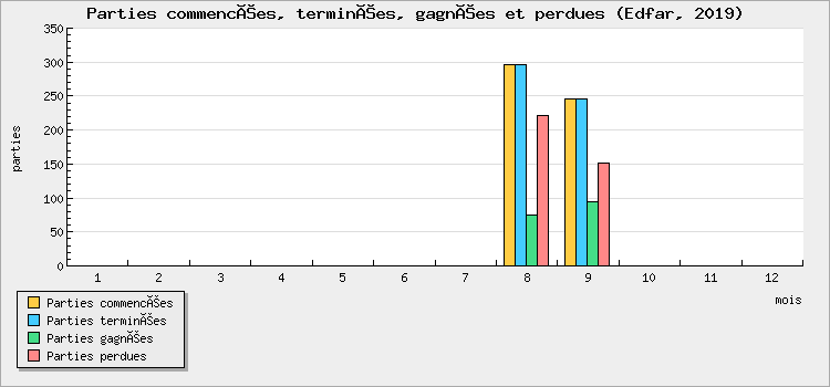 Parties commencées, terminées, gagnées et perdues
